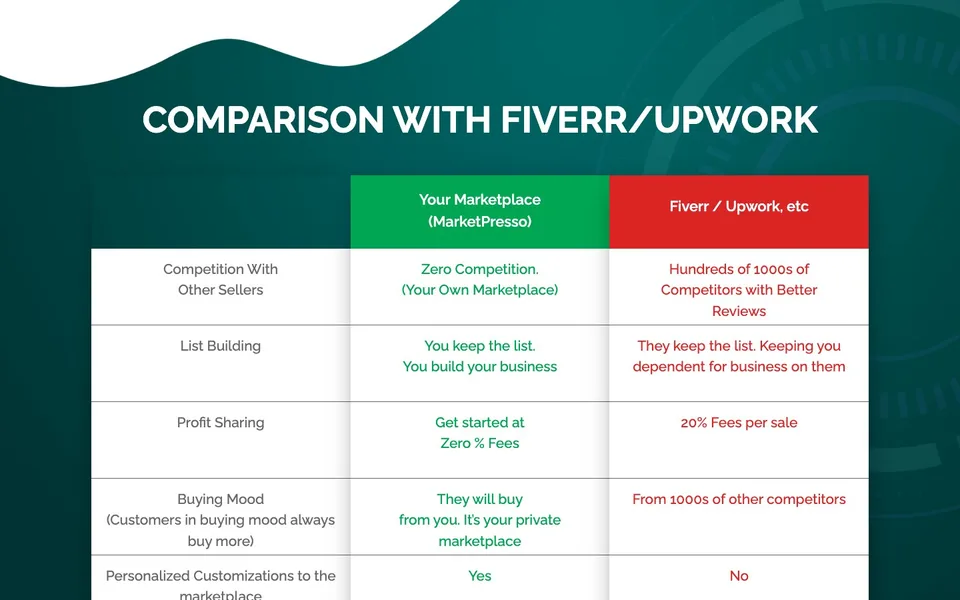 MarketPresso sales page, vs fiverr and upwork section, designed by Amit Verma