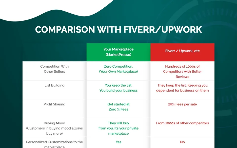 MarketPresso sales page: vs fiverr and upwork section